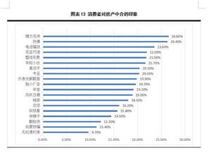 房产中介服务纠纷频发，整体满意度仅五成
